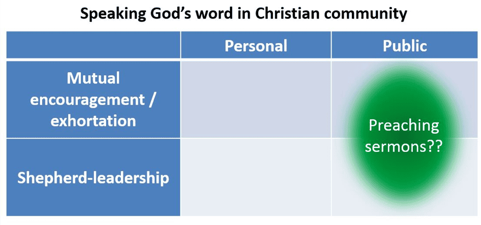Speaking God's word in Christian community: 2 axes.