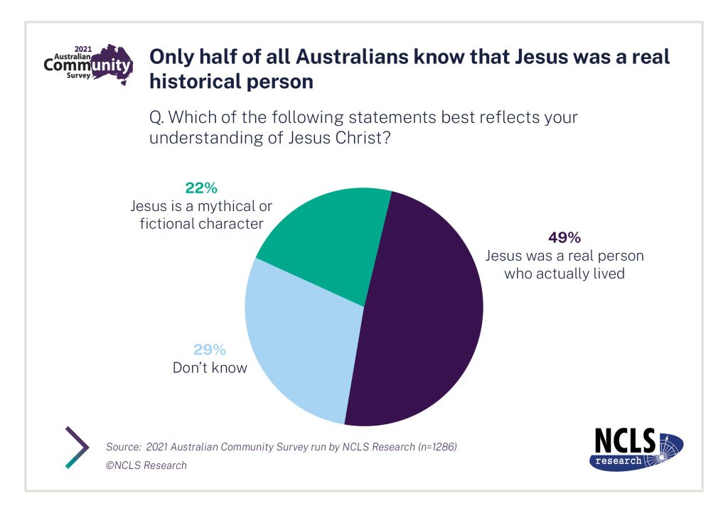 Only half of all Australians know that Jesus was a real historical person