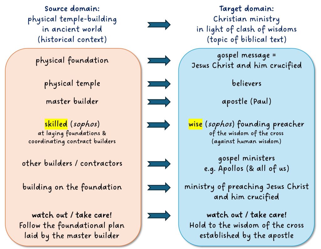 The Metaphor of Building in 1 Corinthians 3